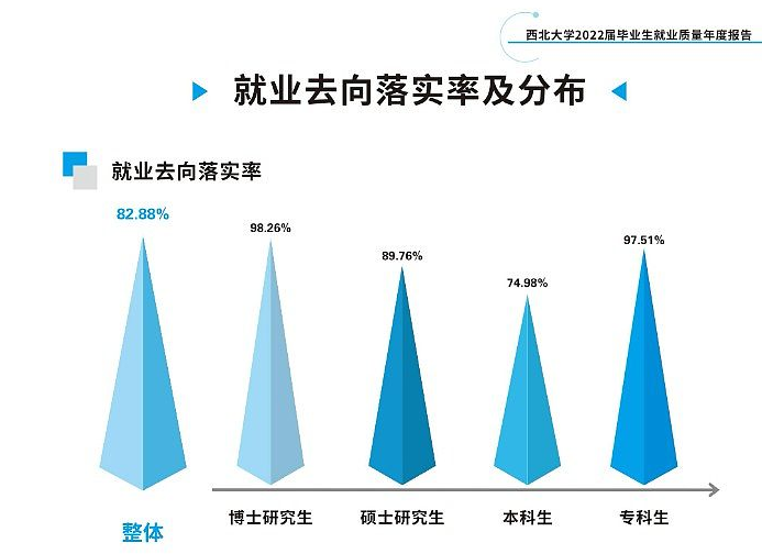 西北大学就业率怎么样,就业前景好吗？