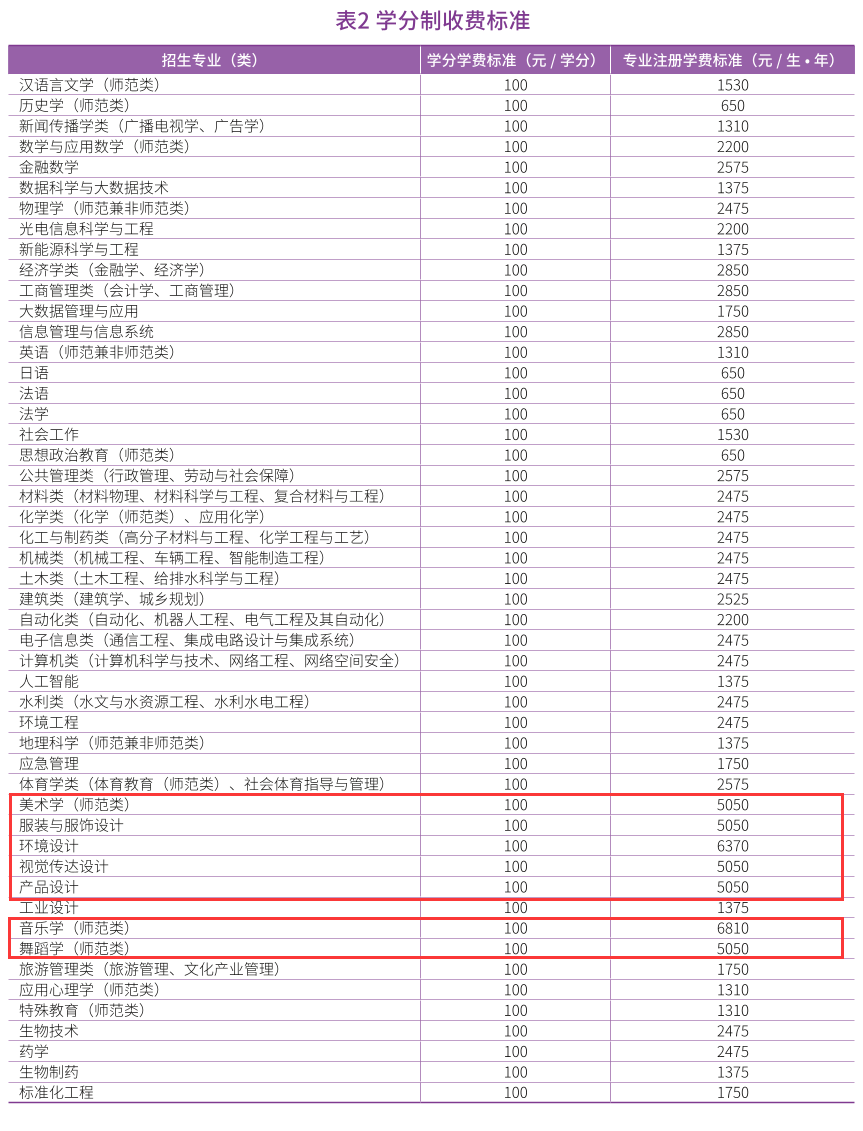 济南大学艺术类学费多少钱一年（附各专业收费标准）