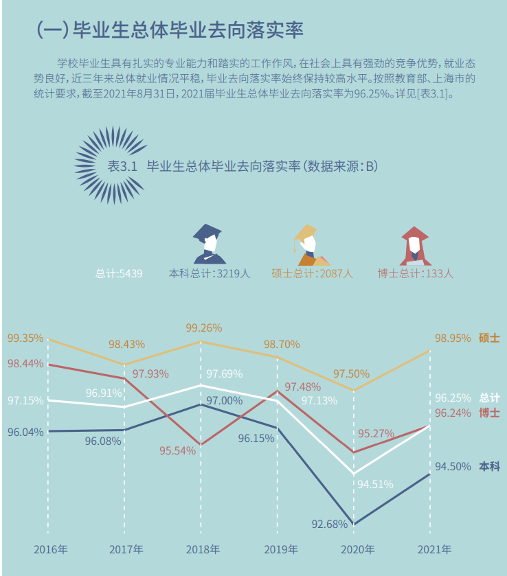 东华大学就业率怎么样,就业前景好吗？