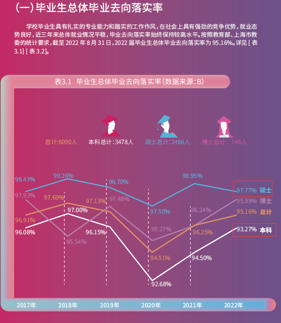 东华大学就业率怎么样,就业前景好吗？