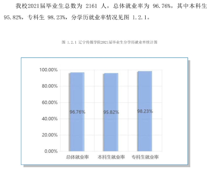 辽宁传媒学院就业率怎么样,就业前景好吗？