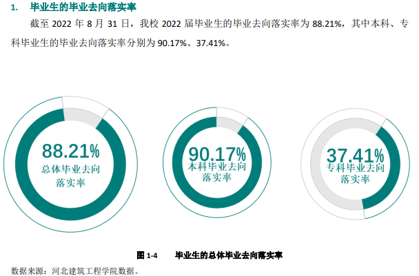 河北建筑工程学院就业率怎么样,就业前景好吗？