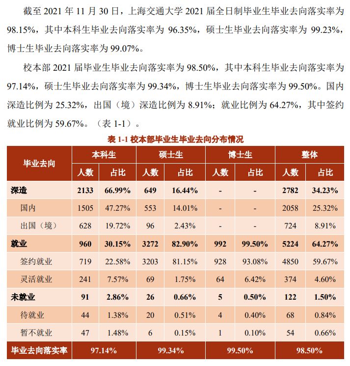 上海交通大学就业率怎么样,就业前景好吗？