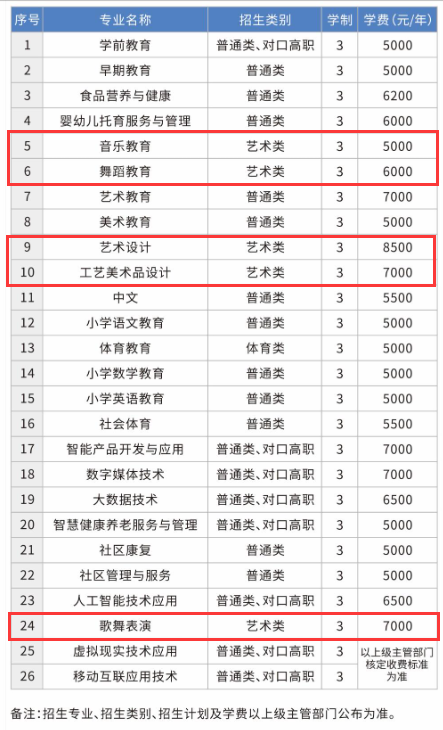 重庆幼儿师范高等专科学校艺术类学费多少钱一年（附各专业收费标准）