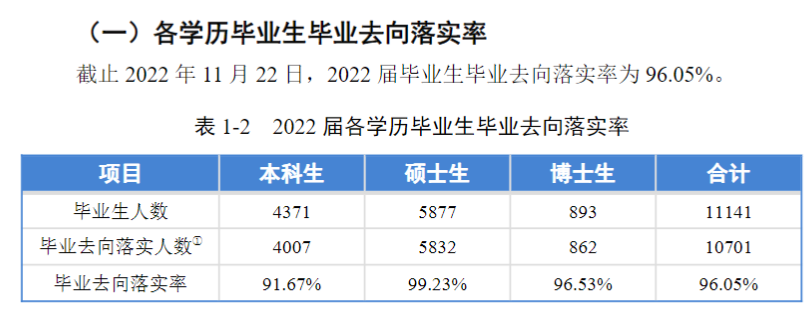 同济大学就业率怎么样,就业前景好吗？