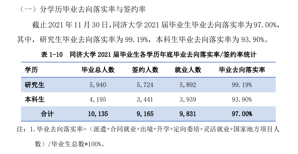 同济大学就业率怎么样,就业前景好吗？