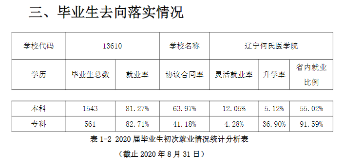 辽宁何氏医学院就业率怎么样,就业前景好吗？