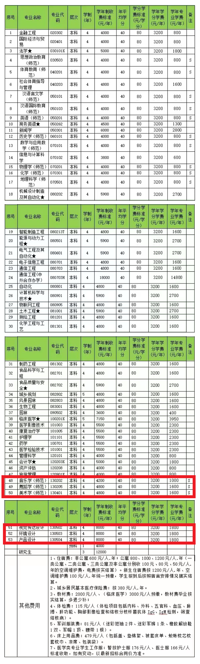 邵阳学院艺术类学费多少钱一年（附各专业收费标准）