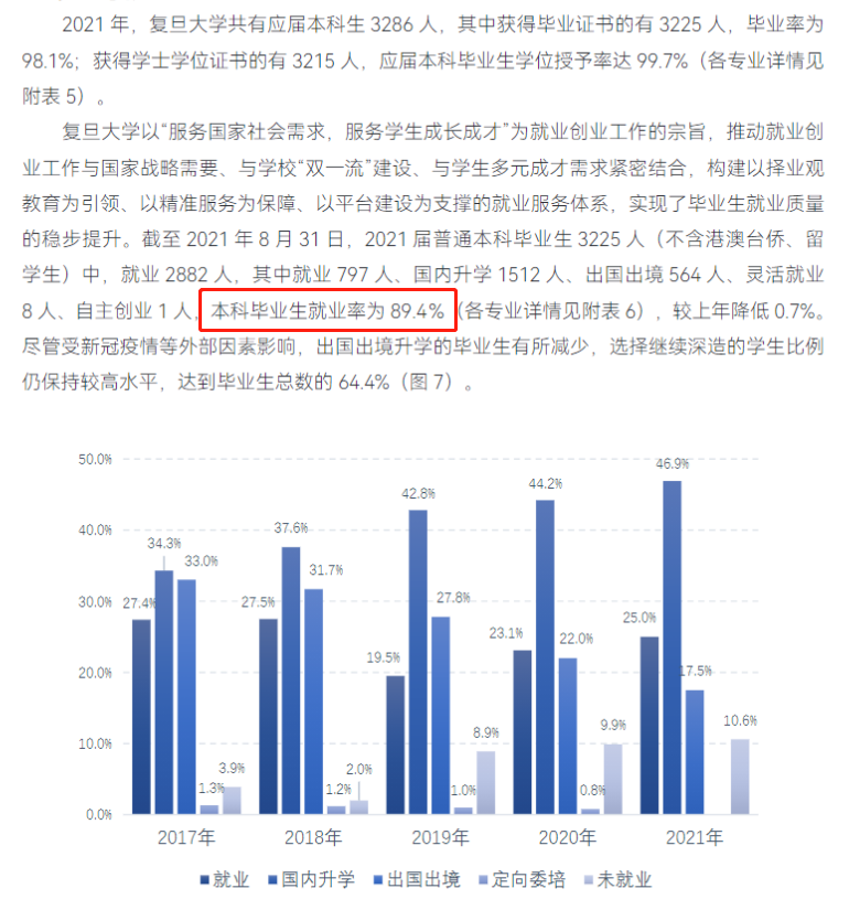 复旦大学就业率怎么样,就业前景好吗？