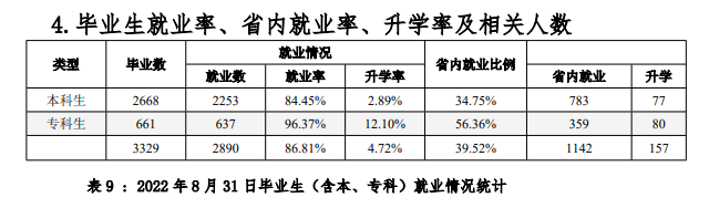 大连艺术学院就业率怎么样,就业前景好吗？