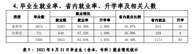 大连艺术学院就业率怎么样,就业前景好吗？