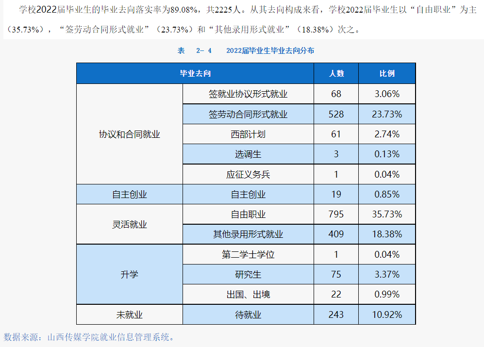 山西传媒学院就业率怎么样,就业前景好吗？