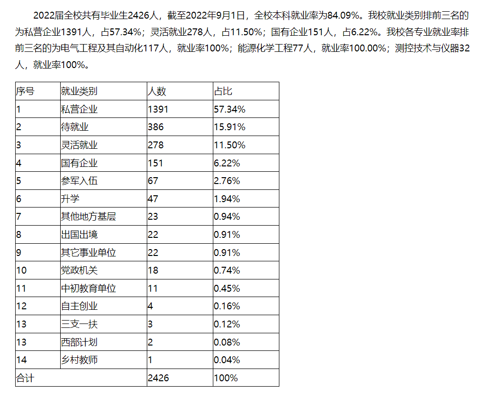 哈尔滨石油学院就业率怎么样,就业前景好吗？