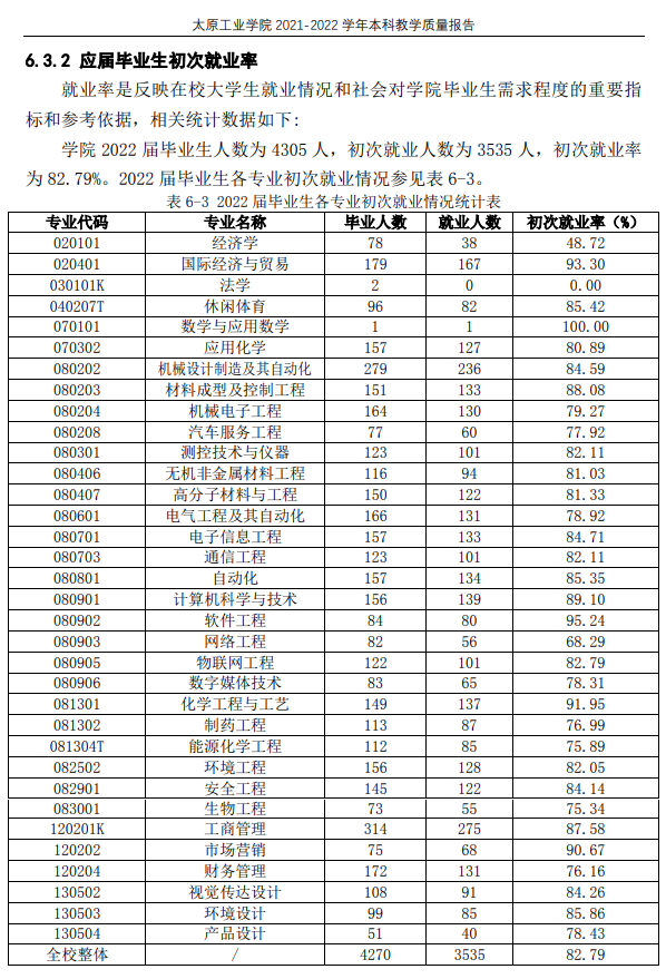 太原工业学院就业率怎么样,就业前景好吗？