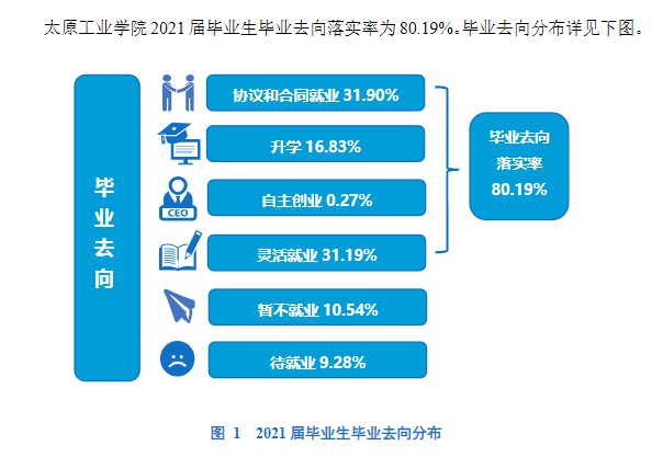 太原工业学院就业率怎么样,就业前景好吗？