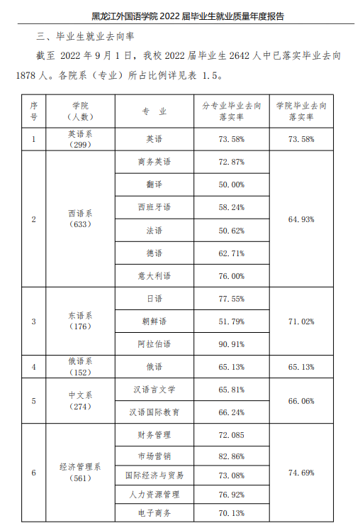 黑龙江外国语学院就业率怎么样,就业前景好吗？