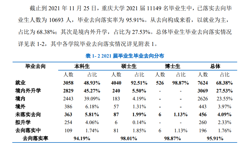 重庆大学就业率怎么样,就业前景好吗？