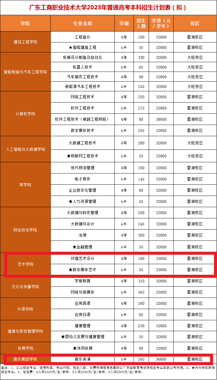 广东工商职业技术大学艺术类学费多少钱一年（附各专业收费标准）