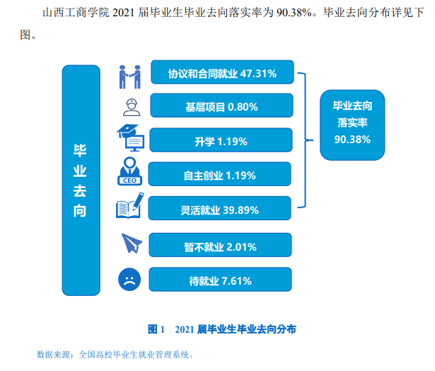 山西工商学院就业率怎么样,就业前景好吗？