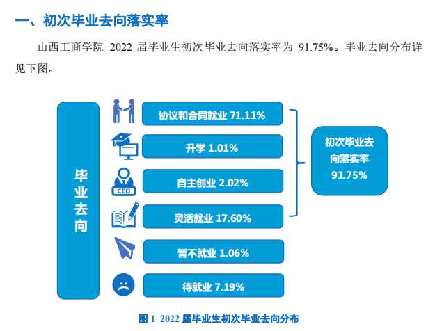 山西工商学院就业率怎么样,就业前景好吗？