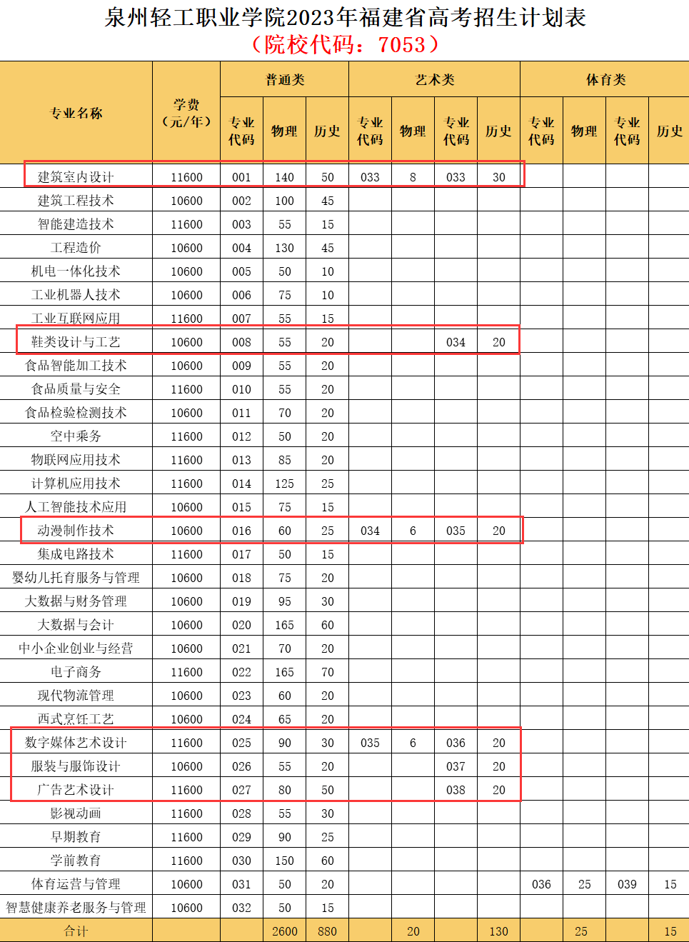 泉州轻工职业学院艺术类学费多少钱一年（附各专业收费标准）