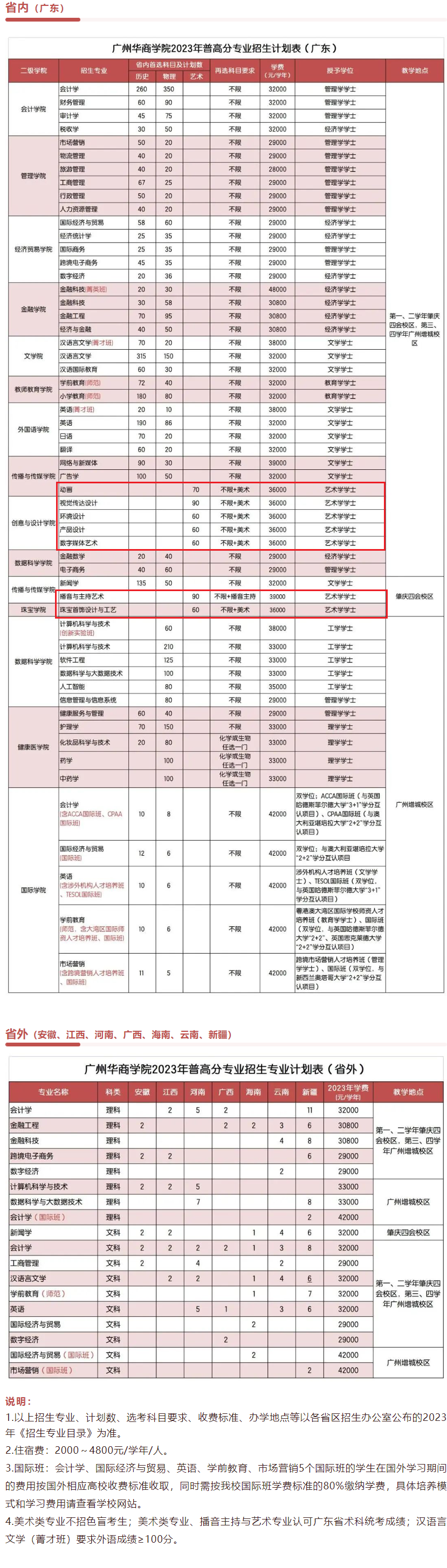 广州华商学院艺术类学费多少钱一年（附各专业收费标准）