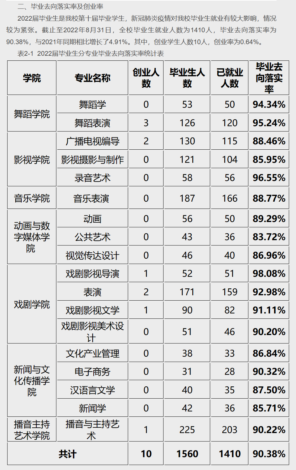 天津传媒学院就业率怎么样,就业前景好吗？