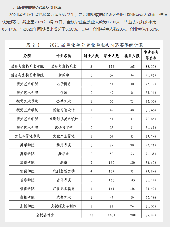 天津传媒学院就业率怎么样,就业前景好吗？