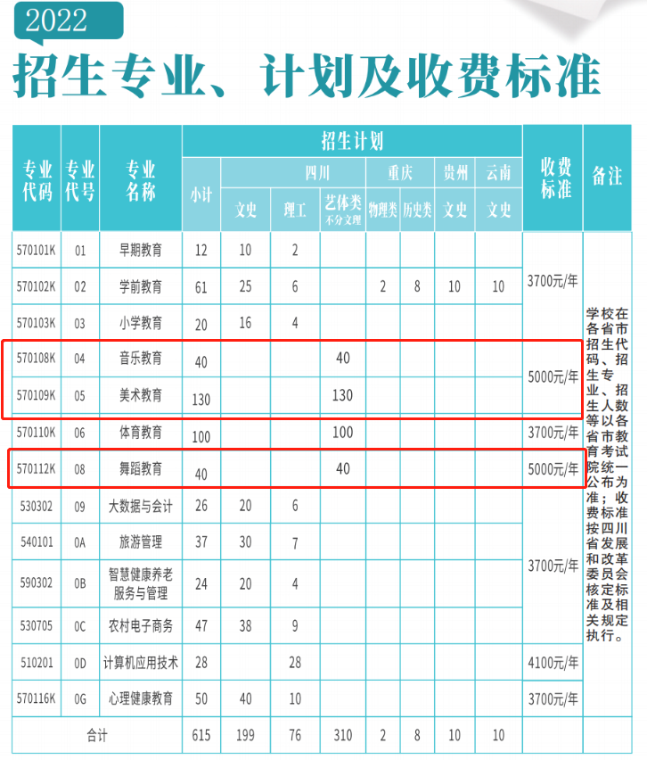 西昌民族幼儿师范高等专科学校艺术类学费多少钱一年（附各专业收费标准）