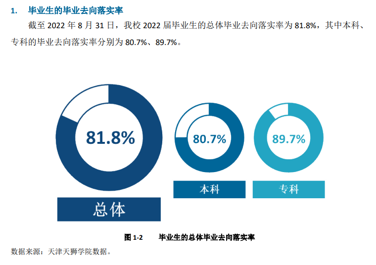 天津天狮学院就业率怎么样,就业前景好吗？