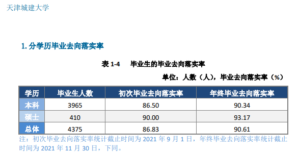 天津城建大学就业率怎么样,就业前景好吗？