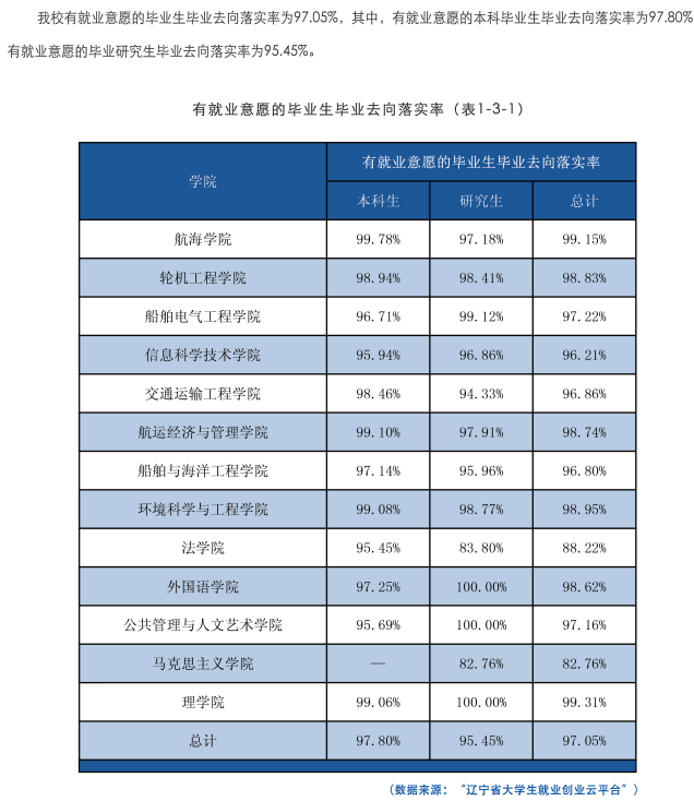 大连海事大学就业率怎么样,就业前景好吗？