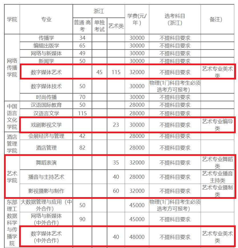 浙江越秀外国语学院艺术类学费多少钱一年（附各专业收费标准）