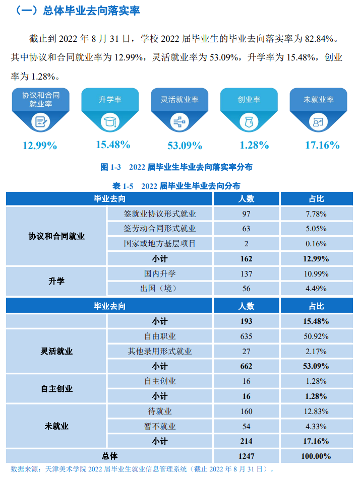 天津美术学院就业率怎么样,就业前景好吗？