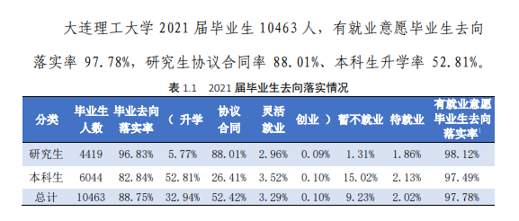 大连理工大学就业率怎么样,就业前景好吗？