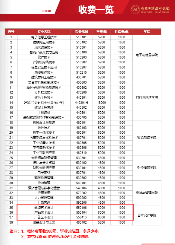 绵阳职业技术学院艺术类学费多少钱一年（附各专业收费标准）