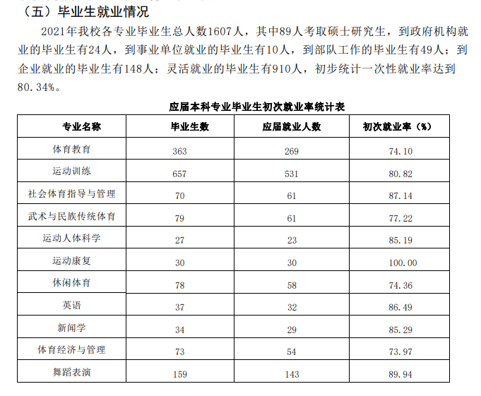 哈尔滨体育学院就业率怎么样,就业前景好吗？