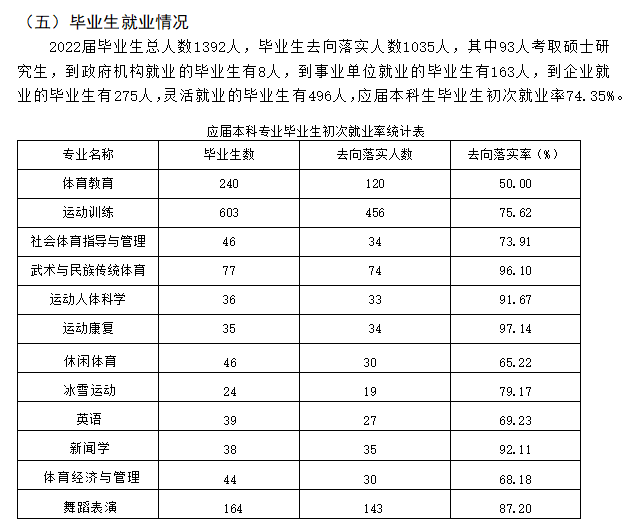 哈尔滨体育学院就业率怎么样,就业前景好吗？