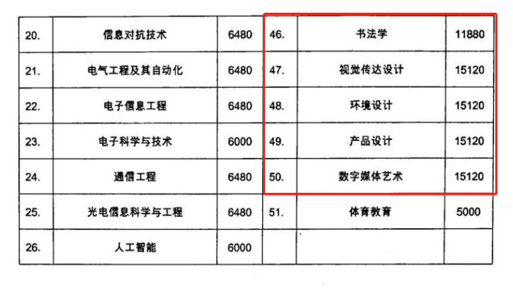 西安工业大学艺术类学费多少钱一年（附各专业收费标准）