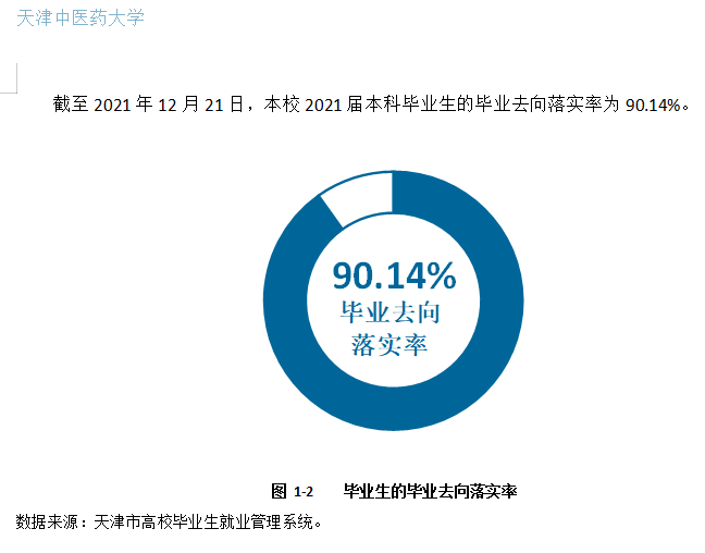 天津中医药大学就业率怎么样,就业前景好吗？