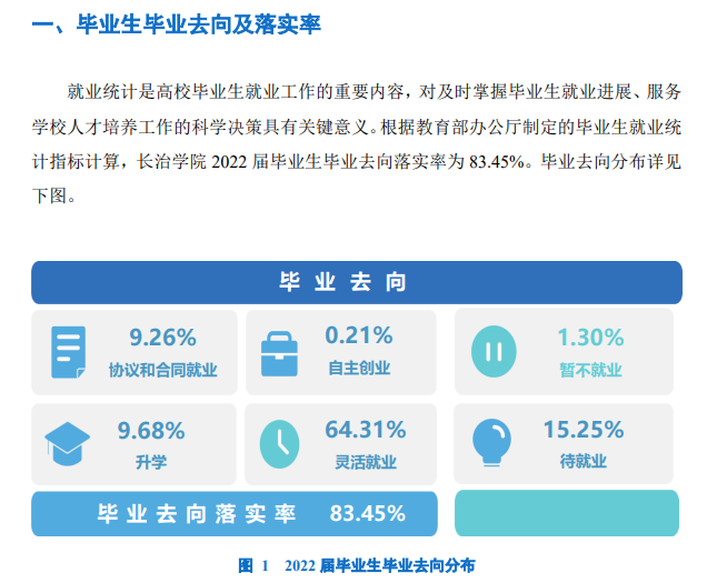 长治学院就业率怎么样,就业前景好吗？