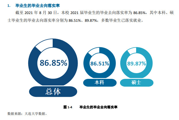 大连大学就业率怎么样,就业前景好吗？