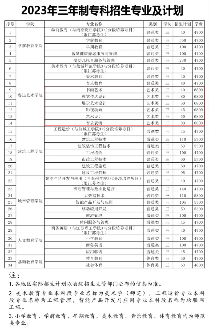 盐城幼儿师范高等专科学校艺术类学费多少钱一年（附各专业收费标准）