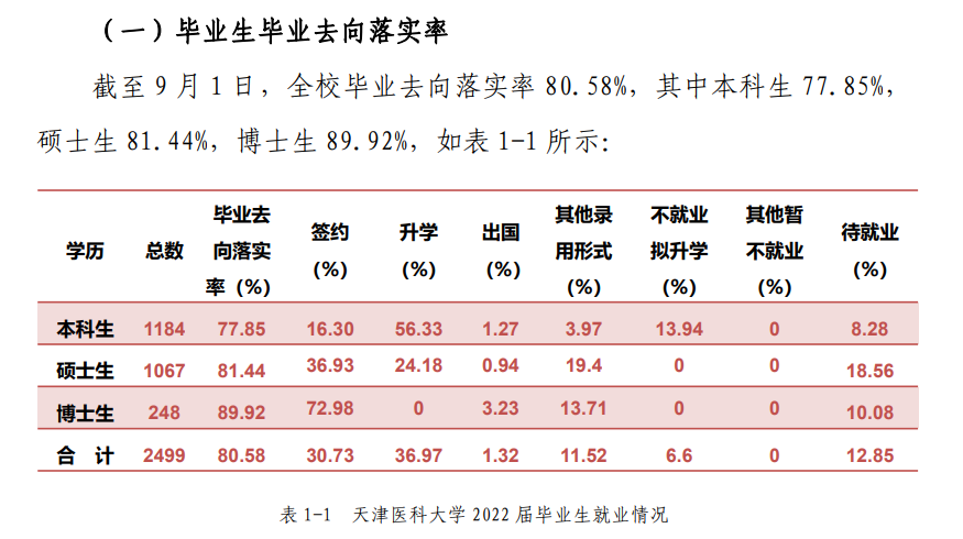 天津医科大学就业率怎么样,就业前景好吗？