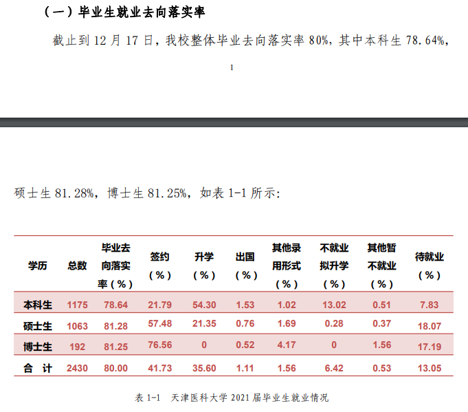 天津医科大学就业率怎么样,就业前景好吗？