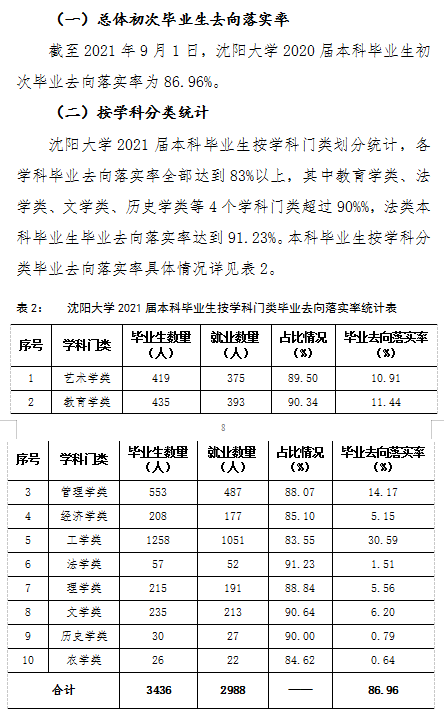 沈阳大学就业率怎么样,就业前景好吗？