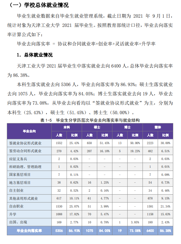 天津工业大学就业率怎么样,就业前景好吗？