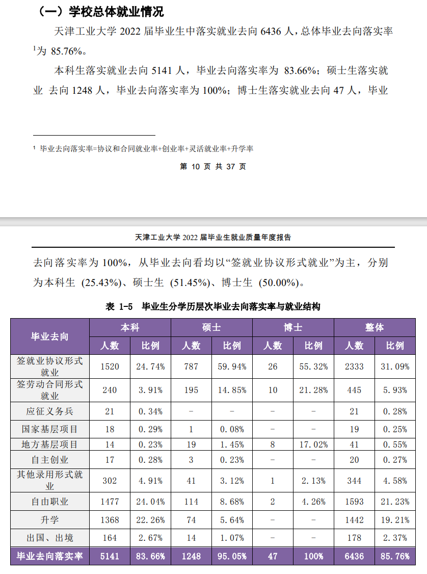 天津工业大学就业率怎么样,就业前景好吗？