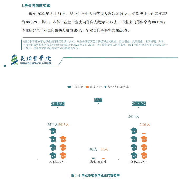 长治医学院就业率怎么样,就业前景好吗？