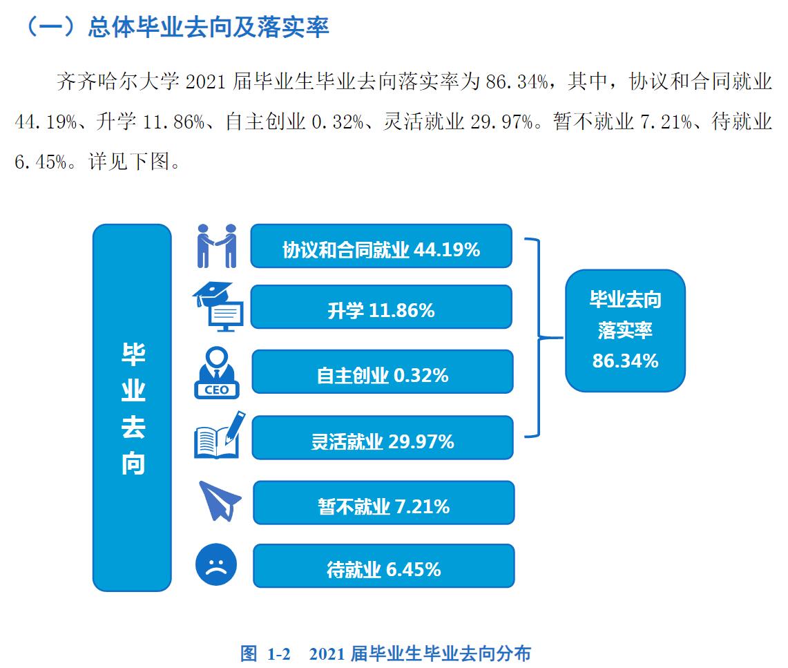 齐齐哈尔大学就业率怎么样,就业前景好吗？